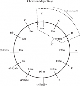 Chord clock showing major keys