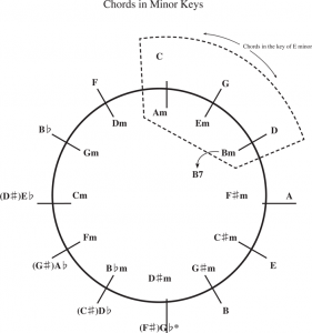 Chord clock showing minor keys